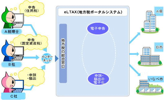 フロー図：eLTAX電子申告