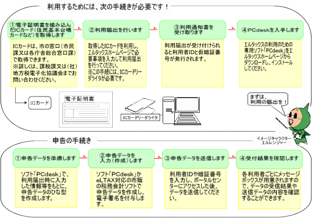 フロー図：手続きの流れ