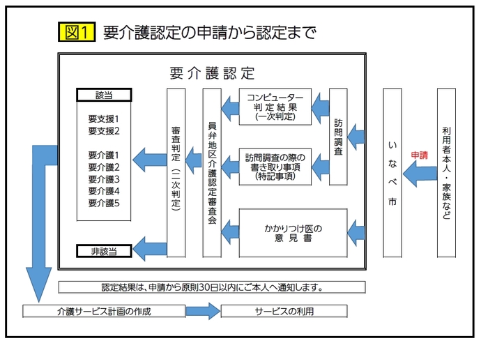 フロー図:要介護認定の申請から認定までの流れ