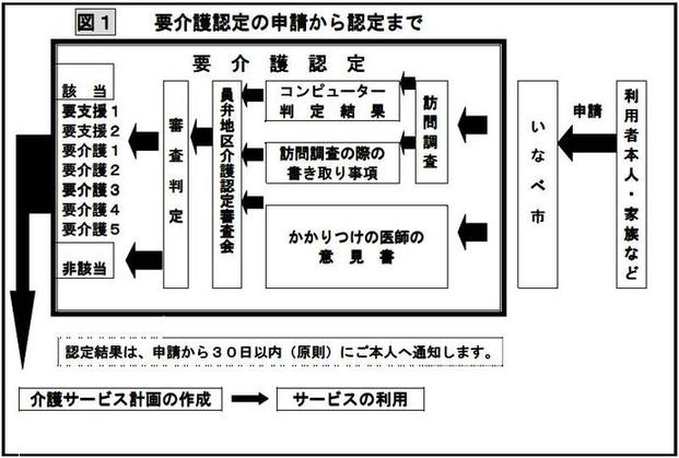 フロー図：要介護認定の申請から認定までの流れ