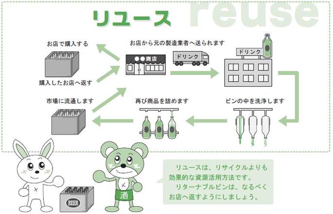 イラスト：瓶のリユース（リユースは、リサイクルよりも効果的な資源活用方法です。リターナルビンは、なるべくお店へ返すようにしましょう。）