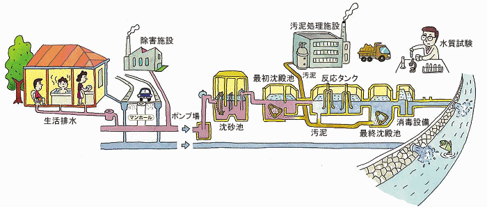 イラスト：下水道のしくみ