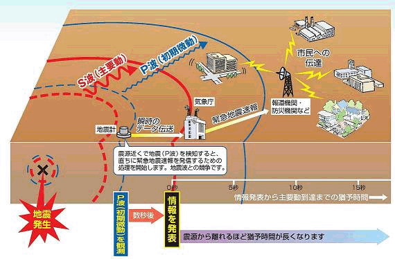 イラスト：速報のしくみ。出典：気象庁