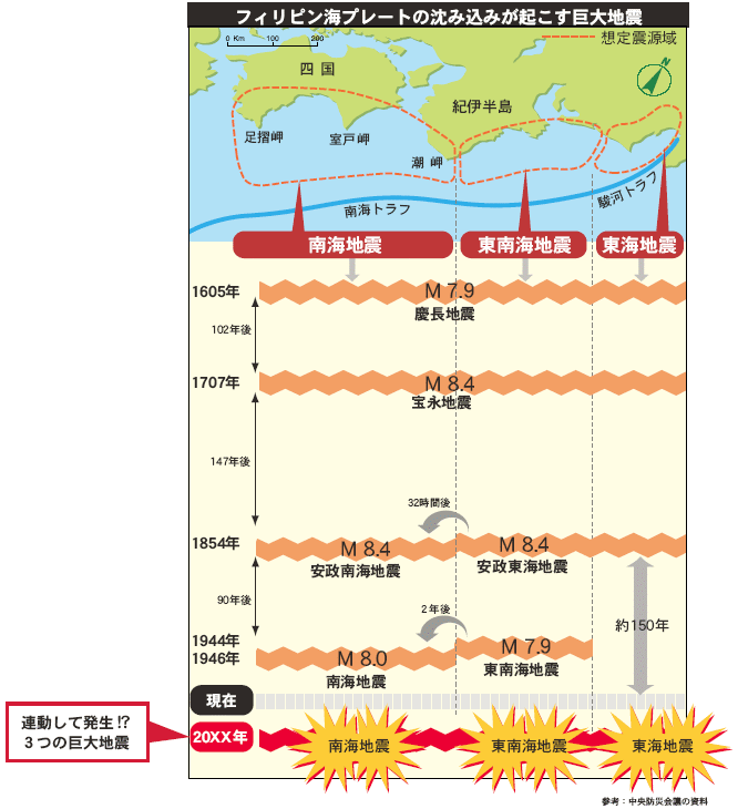 イラスト：過去の南海地震、東南海地震、東海地震発生年と、今後予想される震域