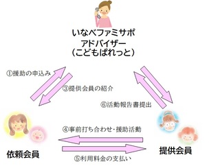 フローチャート：サポートの流れ