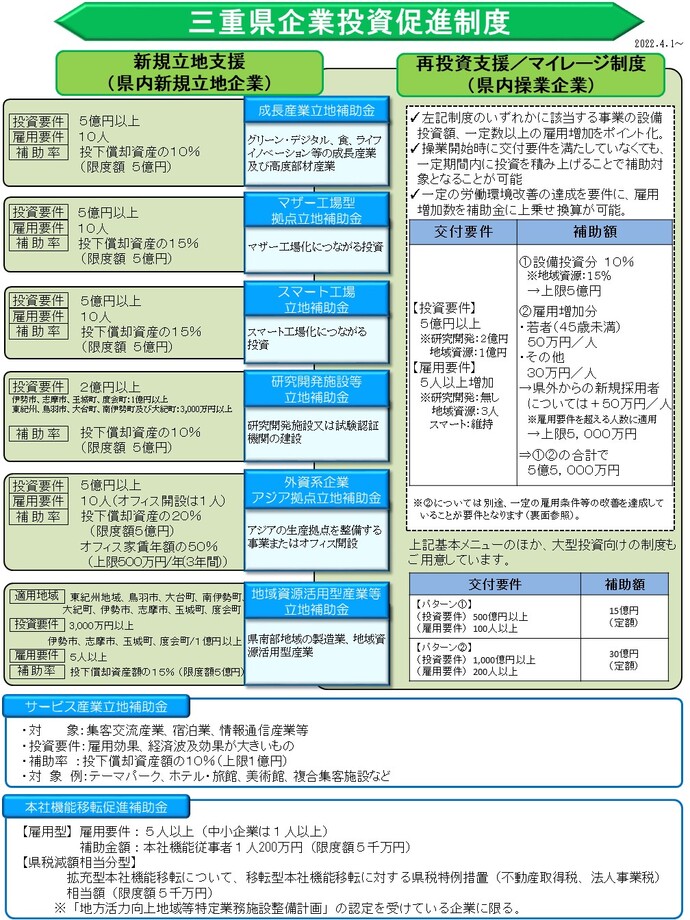 三重県企業投資促進制度