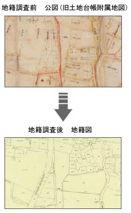 地図：地籍調査前と地積調査後の違い