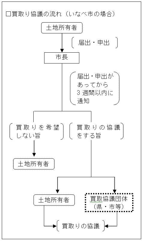 フローチャート：土地の買取の流れ