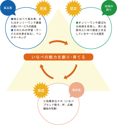 イメージ図：いなべブランド確立イメージ図