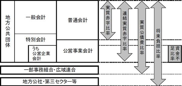 図：判断比率の対象範囲の詳細