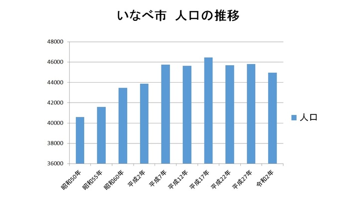 棒グラフ：いなべ市人口の推移