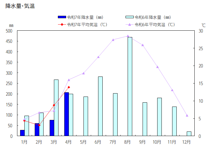 グラフ:降水量・平均気温