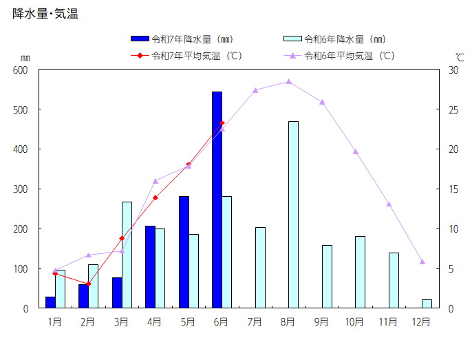 グラフ：降水量・平均気温