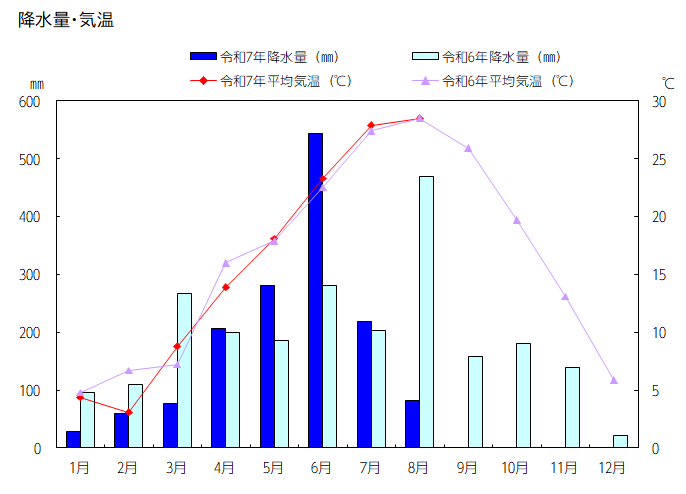 グラフ：降水量・平均気温