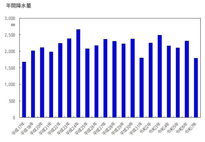 グラフ:年間降水量