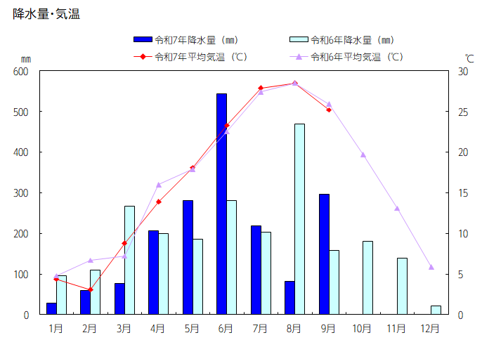 グラフ:降水量・平均気温