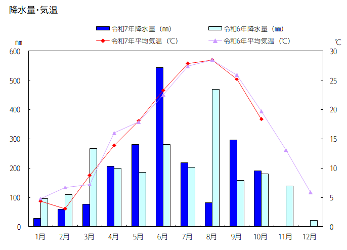 グラフ：降水量・平均気温