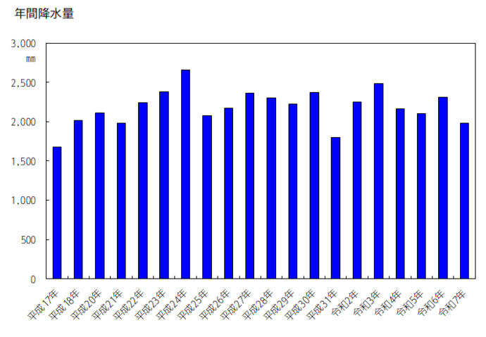 グラフ：年間降水量 