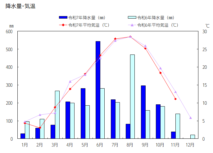 グラフ：降水量・平均気温