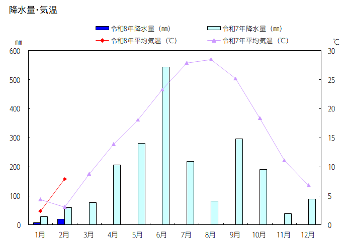 グラフ：降水量・平均気温