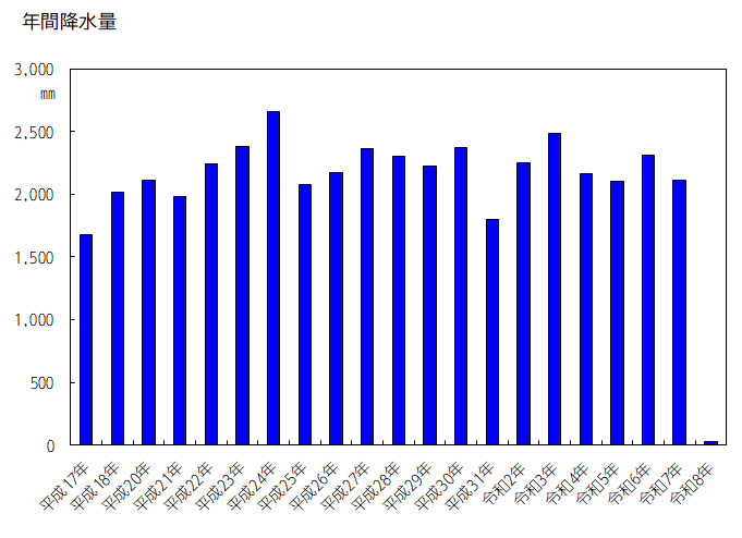 グラフ：年間降水量 