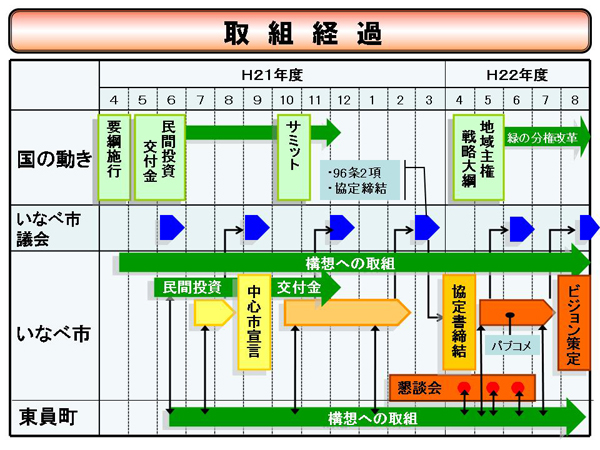 スケジュール表：取組経過