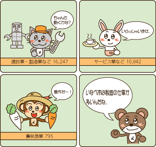 イラスト：建設業・製造業など16,247、製造業で働くにゃんた「ちゃんと動くかな？」、サービス業など10,842、サービス業で働くうさこ「いらっしゃいませ。」、農林漁業795、大根とにんじんをもったさるきち「豊作だ～！」、くまぞうせんせい「いなべ市は製造の仕事が多いんだね。」
