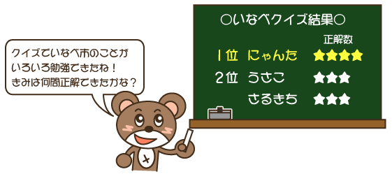 くまぞうせんせい「クイズでいなべ市のことがいろいろ勉強できたね！きみは何問正解できたかな？」いなべクイズ結果：1位 にゃんた 4問正解、2位 うさこ・さるきち 3問正解