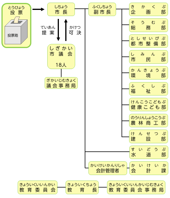 組織図 投票 市長 提案 市議会18人 議会事務局 可決 副市長 企画部 総務部 都市整備部 市民部 環境部 福祉部 健康こども部 農林商工部 建設部 水道部 会計管理者 会計課 教育委員会 教育長 教育委員会事務局