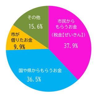 市民からもらうお金（税金）37.9% 国や県からもらうお金36.5% 市が借りたお金9.9% その他15.6%