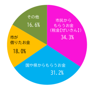 市民からもらうお金（税金）34.3% 国や県からもらうお金31.2% 市が借りたお金18.0% その他16.6%