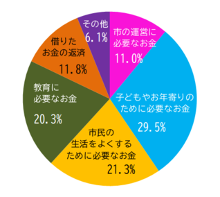 市の運営に必要なお金11.0% 子どもやお年寄りのために必要なお金29.5% 市民の生活をよくするために必要なお金21.3% 教育に必要なお金20.3% 借りたお金の返済11.8% その他6.1%