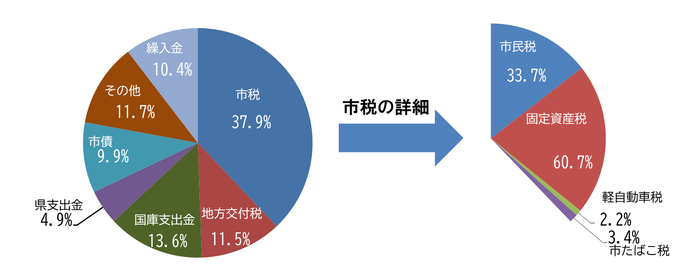 市税37.9％ 地方交付税11.5％ 国庫支出金13.6％ 県支出金4.9％ 市債9.9％ その他11.7％ 繰入金10.4％ 市税の詳細 市民税33.7％ 固定資産税60.7％ 軽自動車税2.2％ 市たばこ税3.4％