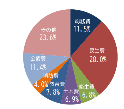総務費11.5% 民生費28.0% 衛生費6.8% 土木費6.9% 教育費7.8% 消防費4.0% 公債費11.4% その他23.6%