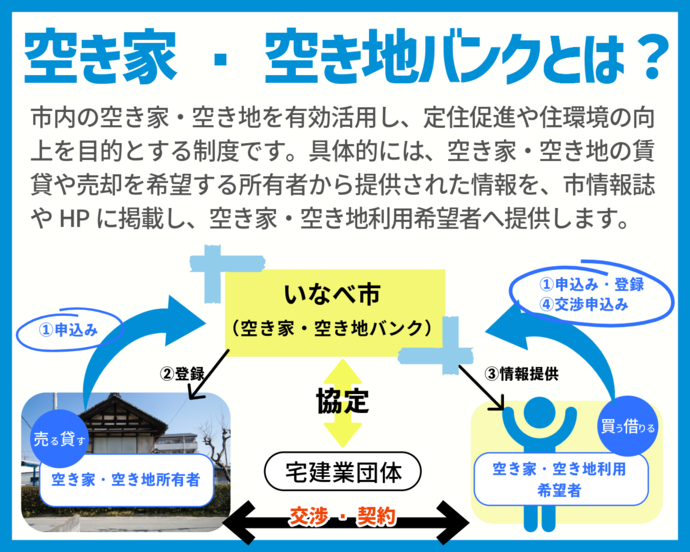 空き家・空き地バンクとは