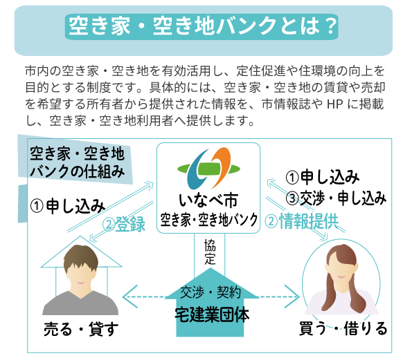 空き家・空き地バンクとは