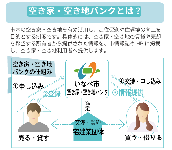 空き家・空き地バンクとは