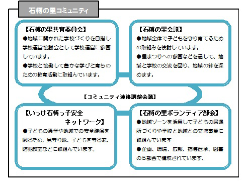 4つの組織