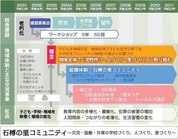 きっかけは2001年、校舎建設委員会