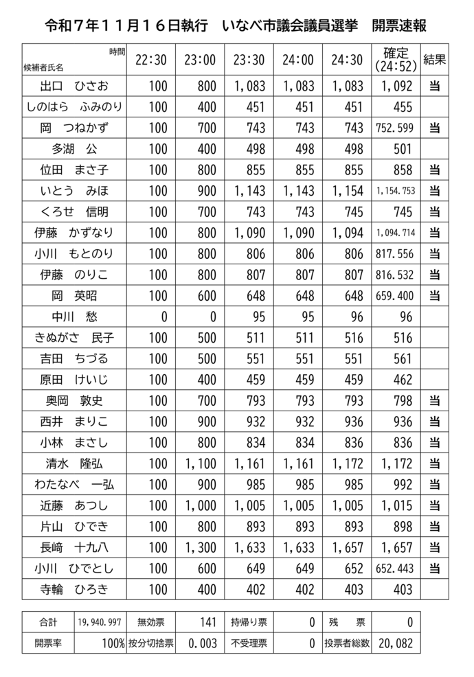 いなべ市議会議員選挙 開票速報