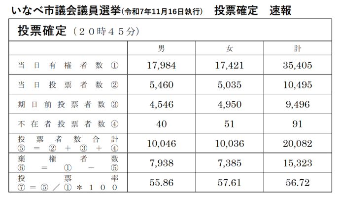 いなべ市議会議員選挙 投票確定速報