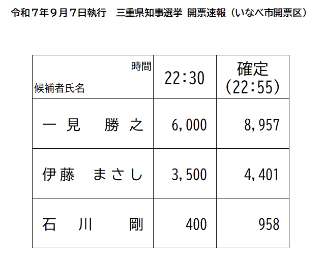 三重県知事選挙 開票速報
