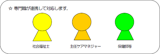 イラスト：社会福祉士、ケアマネジャー、保健師など専門職が連携して対応しています