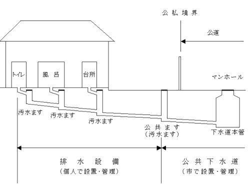 排水設備の説明図