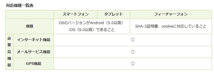 対応機種一覧表、規格はスマートフォン・タブレットの場合、OSのバージョンがアンドロイド5.0以降、iOS9.0以降であること、フィーチャーフォンの場合、SHA-2証明書、クッキーに対応していること、必要な機能はインターネット機能、メールサービス機能、GPS機能が必要