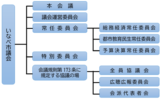 いなべ市議会の構成：本会議、議会運営委員会、常任委員会（総務常任委員会、教育民生常任委員会、産業建設常任委員会）、特別委員会（新庁舎建設特別委員会、議会改革検討特別委員会）、委員会（議会広報編集委員会）、諸会議（全員協議会）