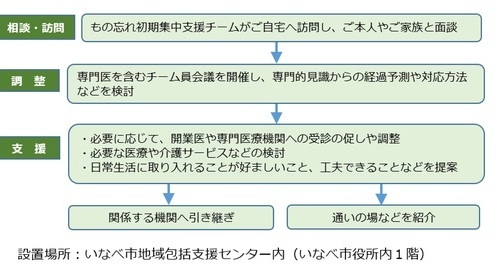 チームによる支援の流れ