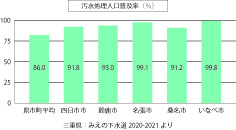 汚水処理人口普及率