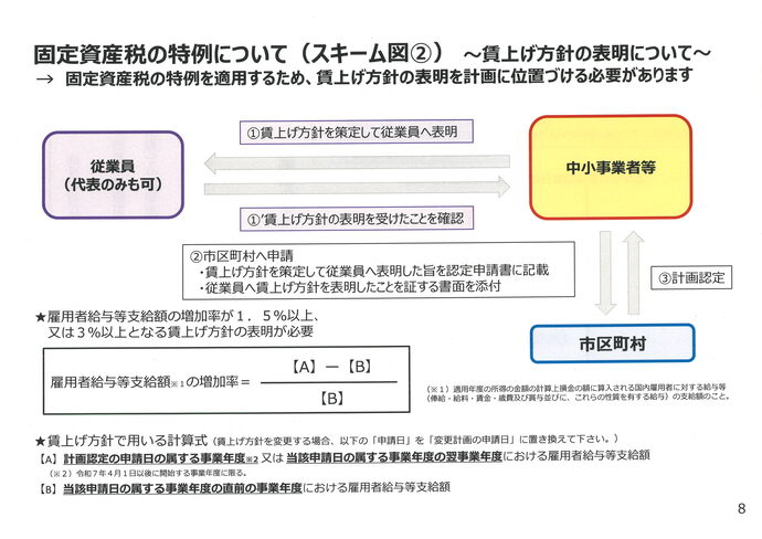 スキーム図（2）賃上げ方針の表明について
