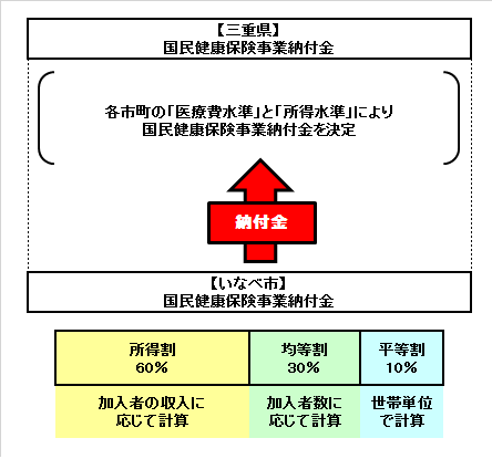 三重県が各市町の「医療費水準」と「所得水準」により決定した「国民健康保険事業納付金」をもとに保険税率を定め、納めていただきました国民健康保険税を原資に三重県へ納付します。